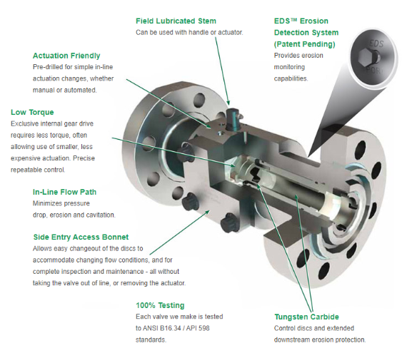 Cyclonc Vale SFDAL Series Choke Valve Cutaway