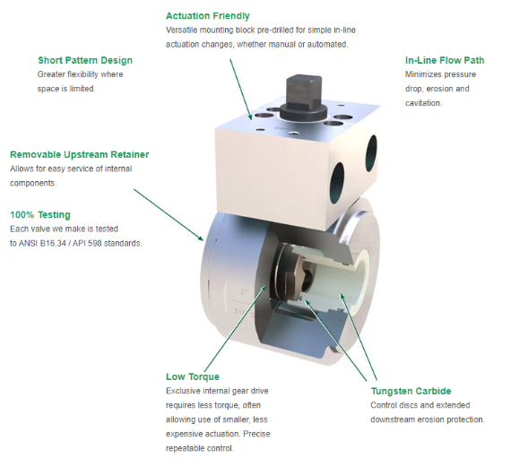 Cyclonic WBD Series Wafer Style Choke Valve