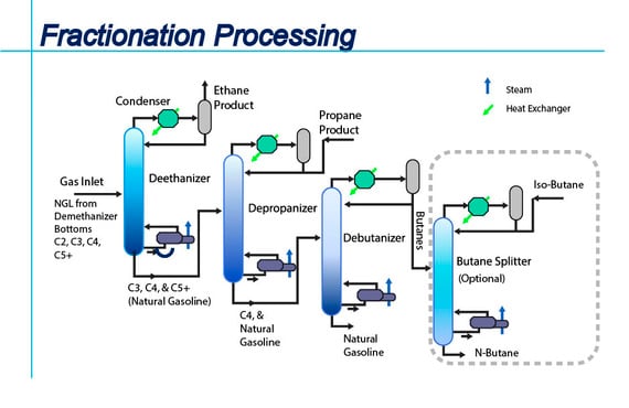 Once the Natural Gas Liquids (NGL) have been removed from the natural gas stream, it is necessary to break them down into their base components.  Once the Natural Gas Liquids (NGL) have been removed from the natural gas stream, it is necessary to break them down into their base components.