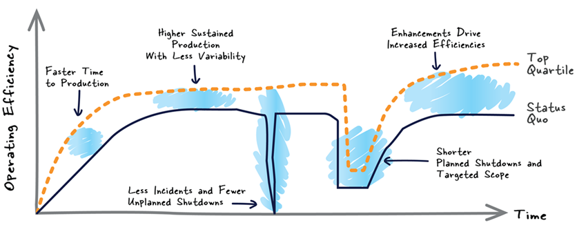 Achieving better performance for the life of the operation depends on reliable services.